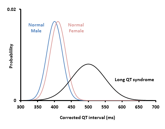 Range of QT intervals expected in healthy males, healthy females, and those with long QT syndrome.