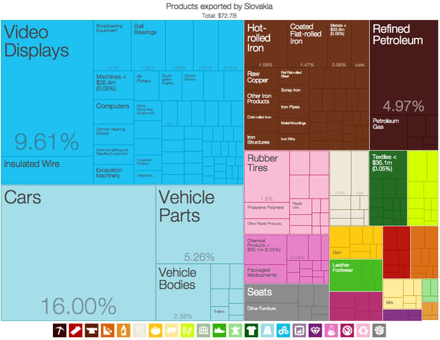 A graphical depiction of Slovakia's product exports in 28 colour-coded categories