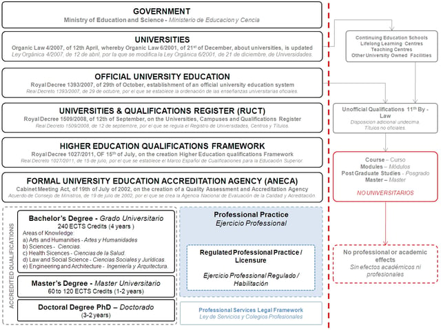 Spanish Official University Education Legal Framework 02