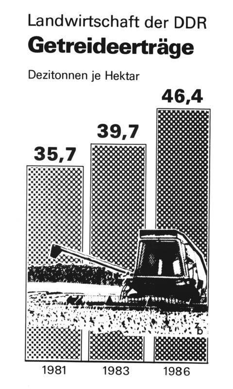 Propaganda poster showing increased agricultural production from 1981 to 1983 and 1986 in East Germany