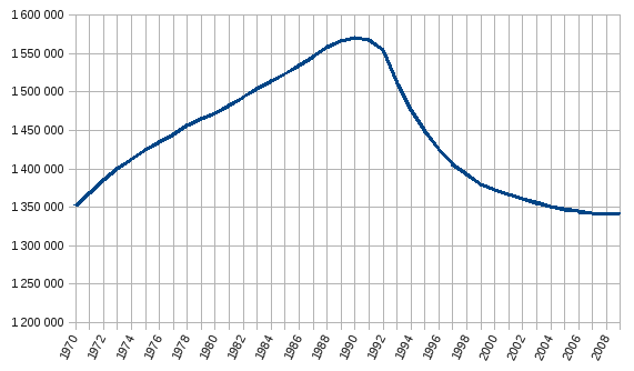 Population of Estonia 1970–2009. The changes are largely attributed to Soviet immigration and emigration.
