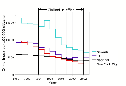 National, New York City, and other major city crime rates (1990–2002).