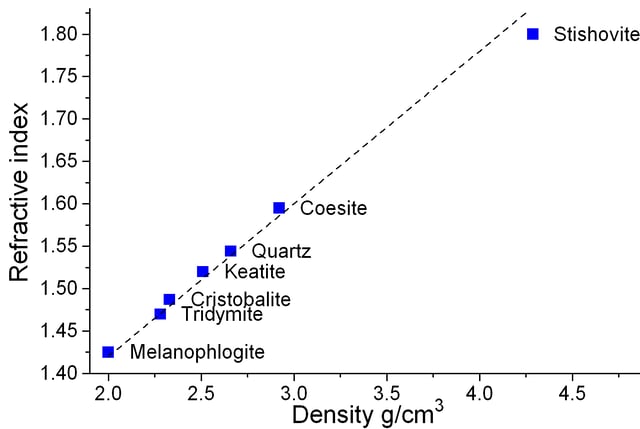 Relationship between refractive index and density for some SiO2 forms