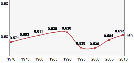 Tajikistan: trends in its Human Development Index indicator 1970–2010