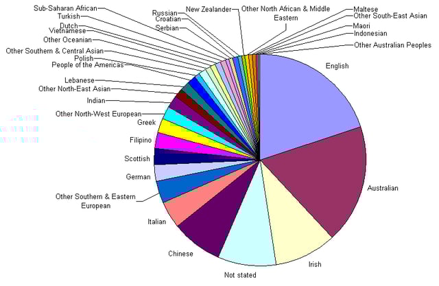 Ancestry as determined by birthplace of parents