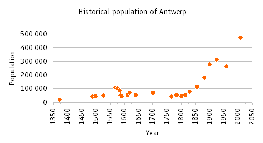 Population time-line of Antwerp.