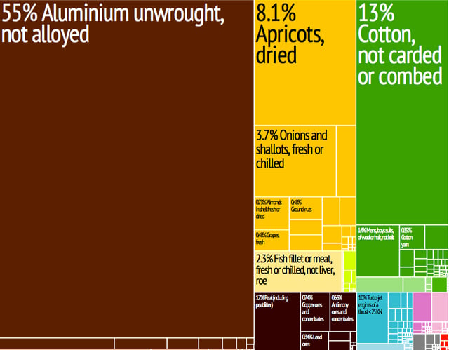 Graphical depiction of Tajikistan's product exports in 28 colour-coded categories
