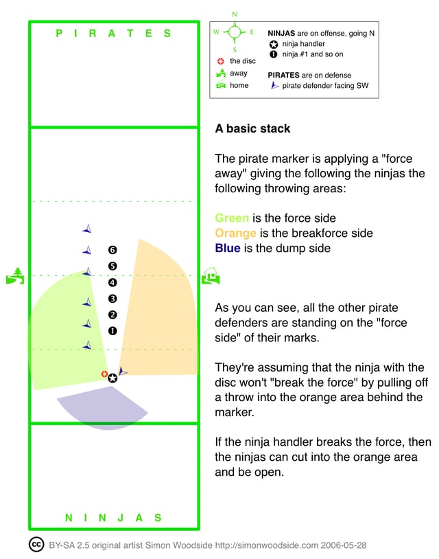 The standard configuration for a vertical stack (offense and force/one-to-one defense)