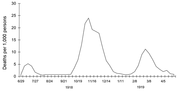 Three pandemic waves: weekly combined influenza and pneumonia mortality, United Kingdom, 1918–1919