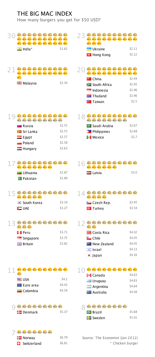 Visualisation of the Big Mac Index in January 2012