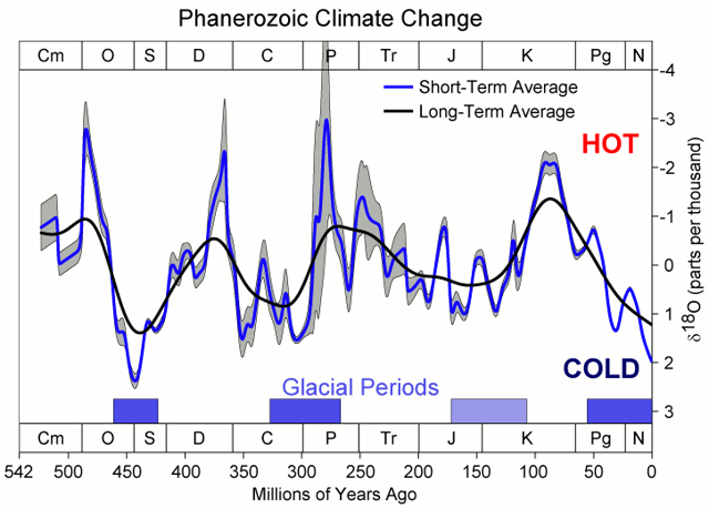 500 million years of climate change vs. 18O