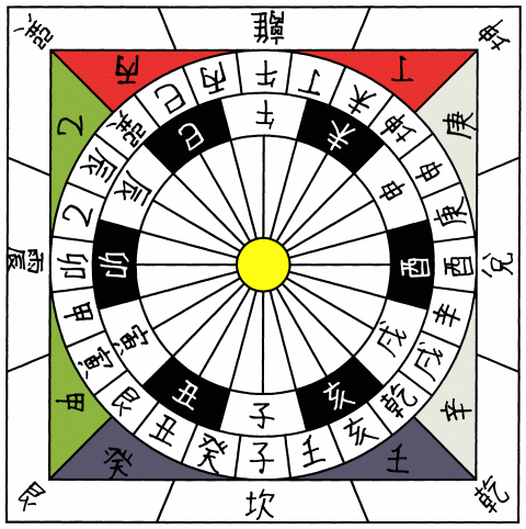 Chart showing the 24 cardinal directions and the symbols of the sign associated with them.