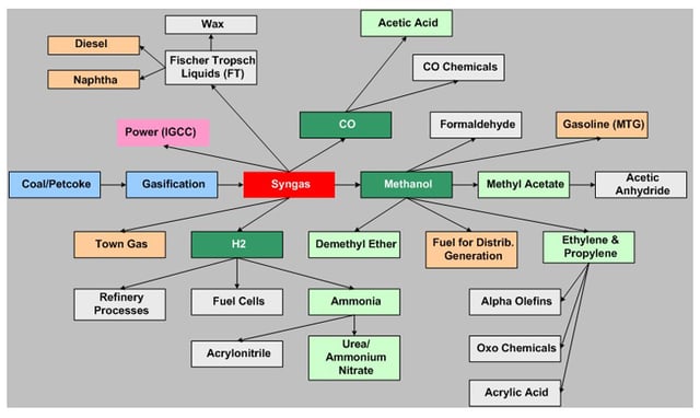 Production of chemicals from coal