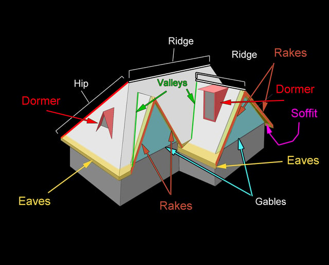 Terminology of some roof parts