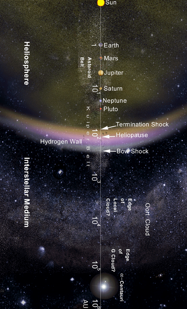From the Sun to the nearest star: The Solar System on a logarithmic scale in astronomical units (AU)
