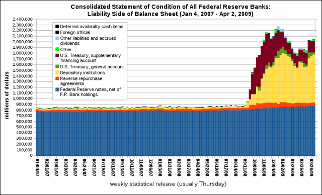 Total combined liabilities for all 12 Federal Reserve Banks
