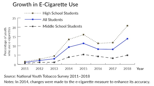 Today, more high school students use e-cigarettes than regular cigarettes. The use of e-cigarettes is higher among high school students than adults.