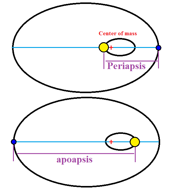 The two-body system of interacting elliptic orbits: The smaller, satellite body (blue) orbits the primary body (yellow); both are in elliptic orbits around their common center of mass (or barycenter), (red +). ∗Periapsis and apoapsis as distances: The smallest and largest distances between the orbiter and its host body.