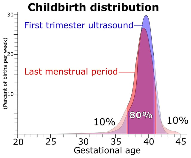 Distribution of gestational age at childbirth among singleton live births, given both when gestational age is estimated by first trimester ultrasound and directly by last menstrual period. Roughly 80% of births occur between 37 and 41 weeks of gestational age.