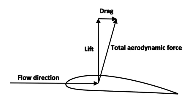Lift is defined as the component of the total aerodynamic force perpendicular to the flow direction, and drag is the component parallel to the flow direction.