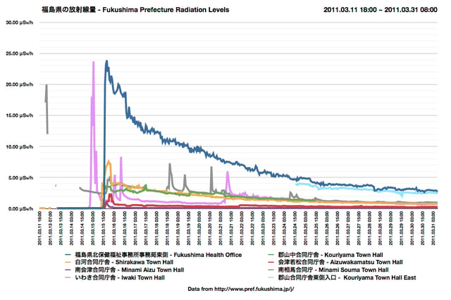 Radiation measurements from Fukushima Prefecture, March 2011