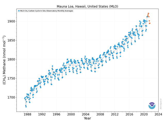 Methane concentration evolution from 1987 to May 2019 at Mauna Loa (Hawaii).