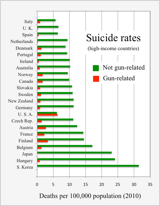 Deaths by gun-related suicide versus non-gun-related suicide rates per 100,000 in high-income countries in 2010.