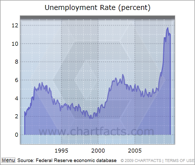 Data represents January 1990 to November 2009