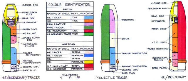 Diagrams showing basic design and colour-coding of British HE/Incendiary, Tracer and HE/Incendiary/Tracer shells for the 20 mm Oerlikon gun