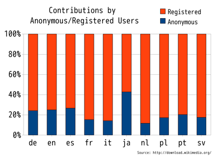 The Japanese Wikipedia has the most anonymous contributions as compared to other major languages in Wikipedia.