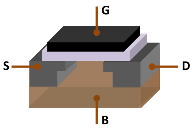 MOSFET, showing gate (G), body (B), source (S) and drain (D) terminals. The gate is separated from the body by an insulating layer (pink).