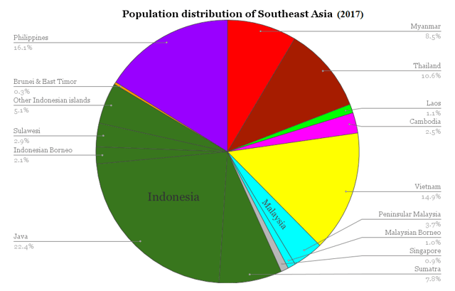 Population distribution of the countries of Southeast Asia (with Indonesia split into its major islands).