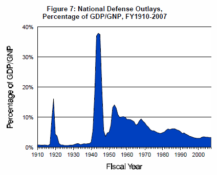 American defense spending by GDP percentage 1910 to 2007
