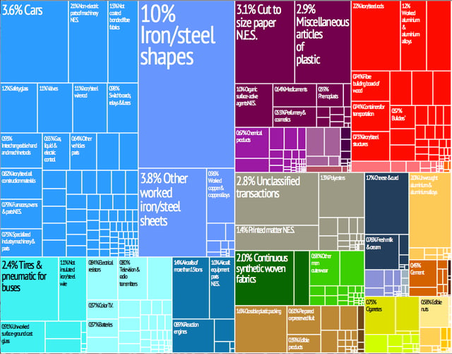 Graphical depiction of Luxembourg's product exports in 28 colour-coded categories