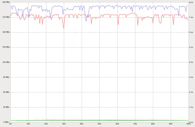 SSD benchmark, showing about 230 MB/s reading speed (blue), 210 MB/s writing speed (red) and about 0.1 ms seek time (green), all independent from the accessed disk location.