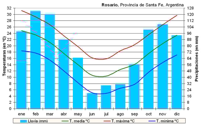 Climate chart