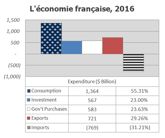 Composition of the French economy (GDP) in 2016 by expenditure type