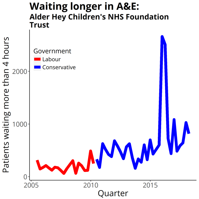 Four-hour target in the emergency department quarterly figures from NHS England