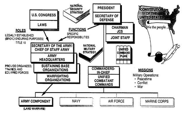 U.S. Army organization chart