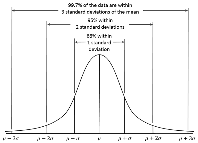 For the normal distribution, the values less than one standard deviation away from the mean account for 68.27% of the set; while two standard deviations from the mean account for 95.45%; and three standard deviations account for 99.73%.