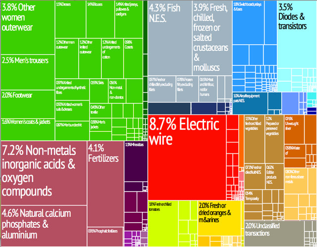 A proportional representation of Morocco's exports.