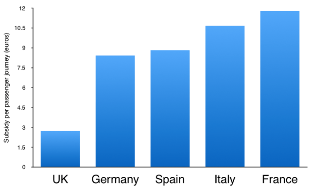 Rail subsidy per passenger journey for the UK, Germany, France, Italy and Spain