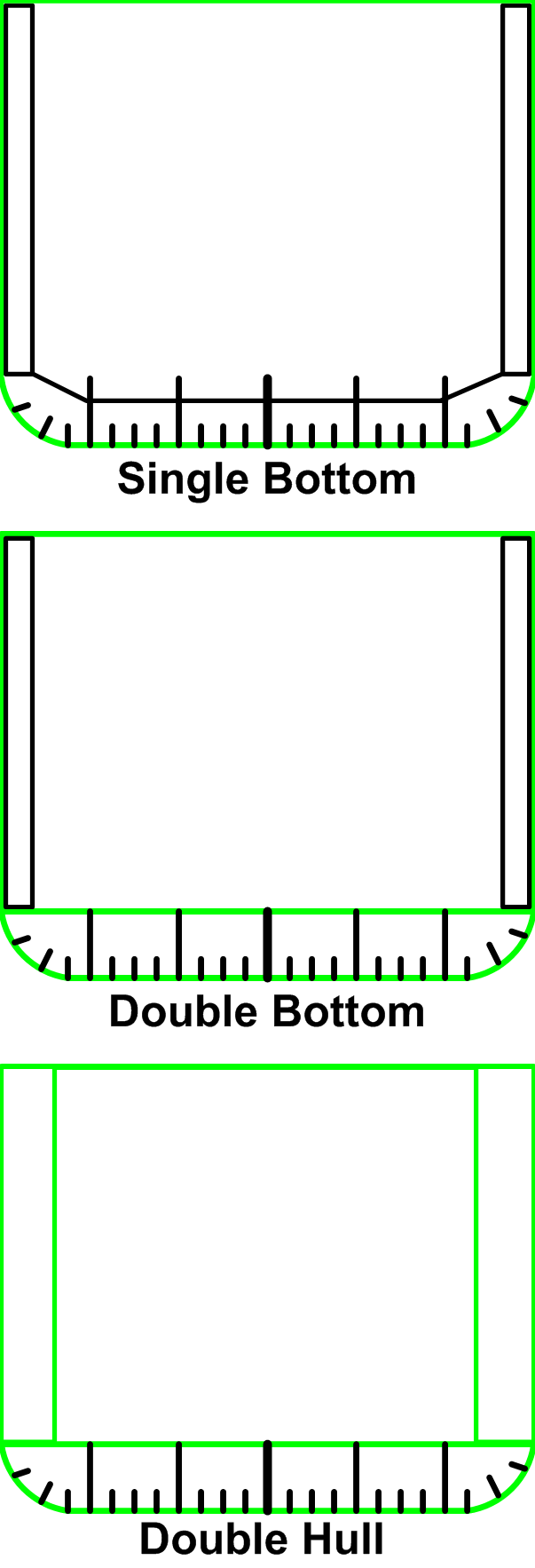 Single hull, double bottom, and double hull ship cross sections. Green lines are watertight; black structure is not watertight
