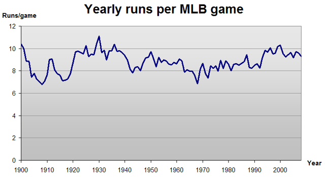 Graph showing, by year, the average number of runs per MLB game