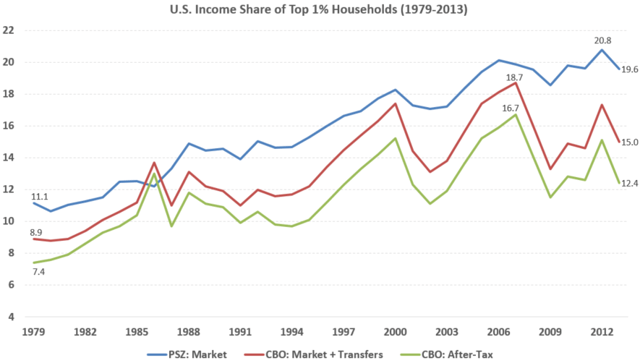 Share of U.S. pre-tax (blue) and after-tax (red/green) income earned by the top 1% households from 1979–2013, for commonly cited data series (CBO and Piketty-Saez)