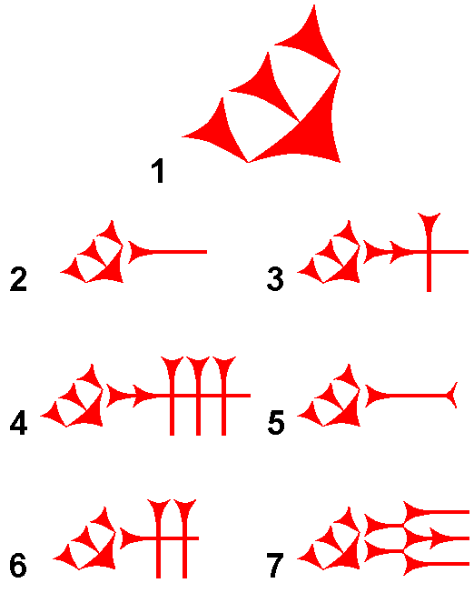 Cuneiform writing (Neoassyrian script)(1 = Logogram (LG) "mix"/syllabogram (SG) ḫi,2 = LG "moat",3 = SG aʾ,4 = SG aḫ, eḫ, iḫ, uḫ,5 = SG kam,6 = SG im,7 = SG bir)