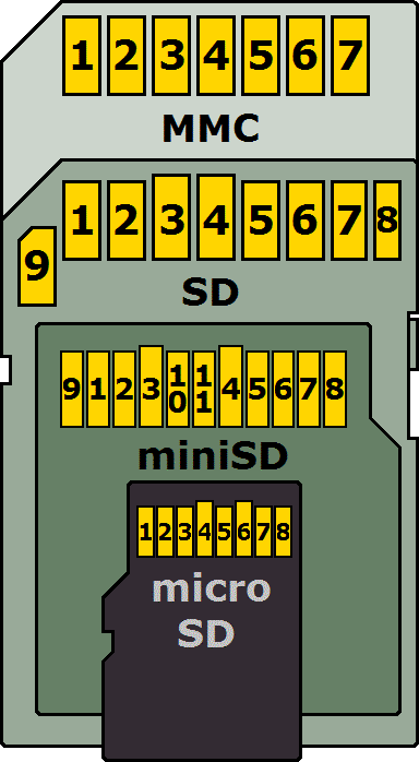 Official pin numbers for each card type (top to bottom): MMC, SD, miniSD, microSD. This shows the evolution from the older MMC, on which SD is based. NOTE: This drawing doesn't show 8 new UHS-II contacts that were added in spec 4.0.
