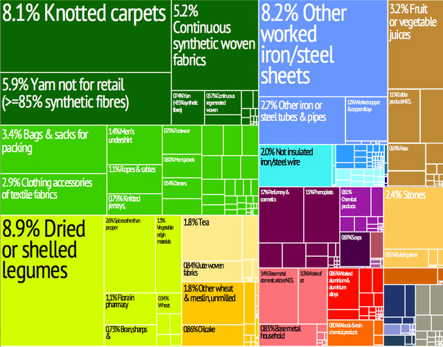 A proportional representation of Nepal's exports.