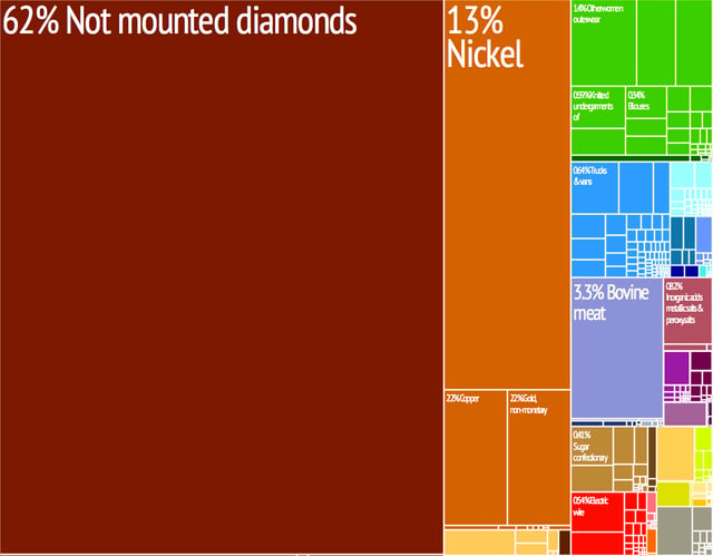 Graphical depiction of Botswana's product exports in 28 color-coded categories.