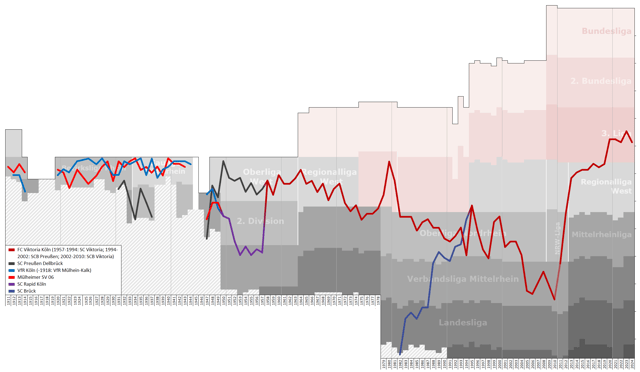 Historical chart of Viktoria Köln league performance after WWII